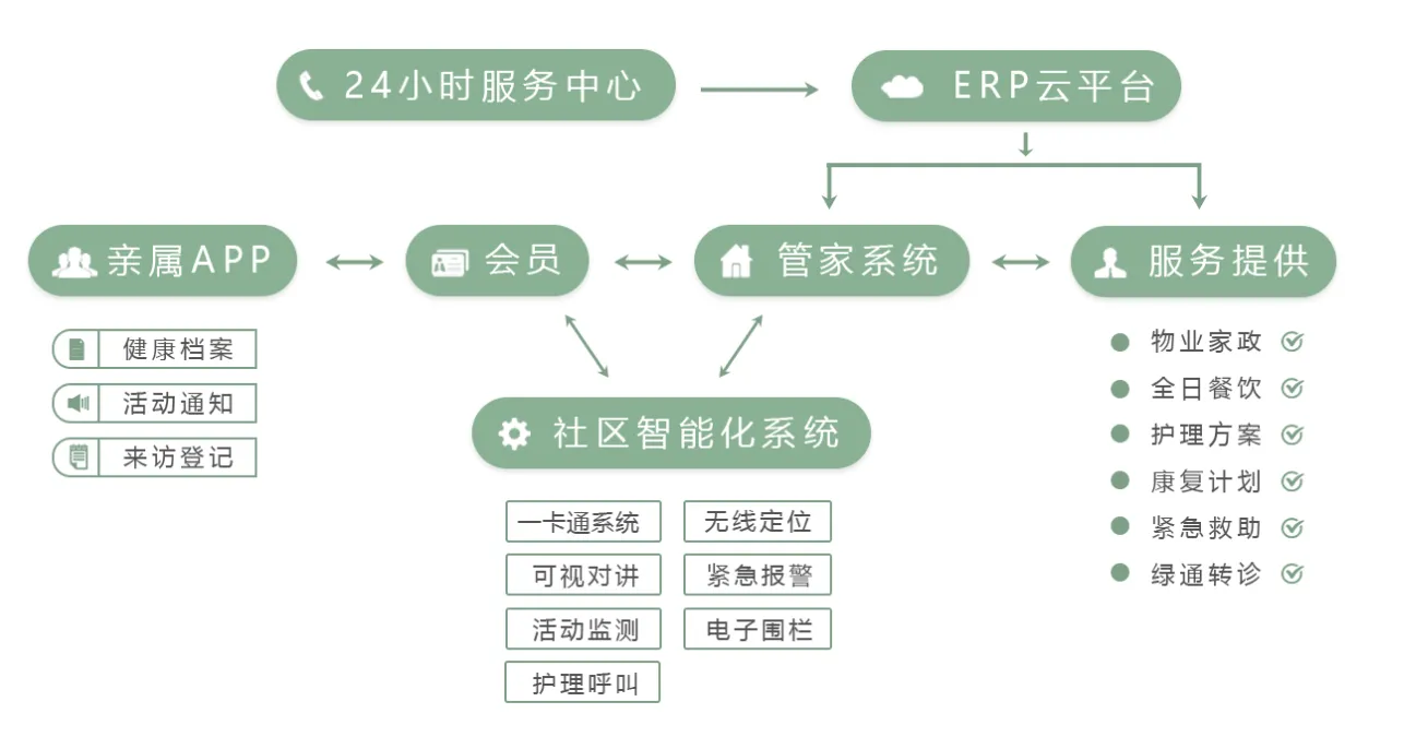 富力颐安智能养老系统